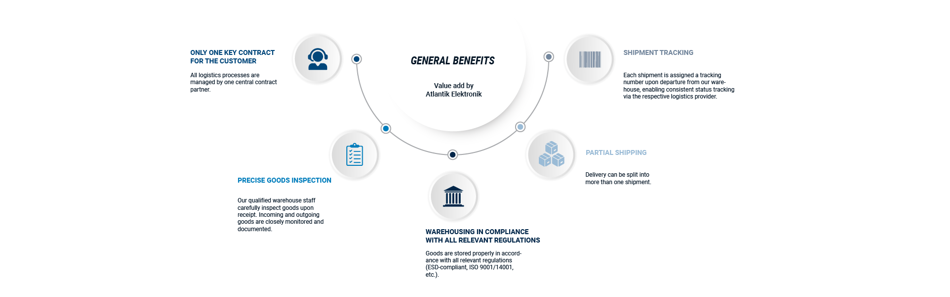 Graphic showing the value added by Atlantik Elektronik | © Atlantik Elektronik GmbH