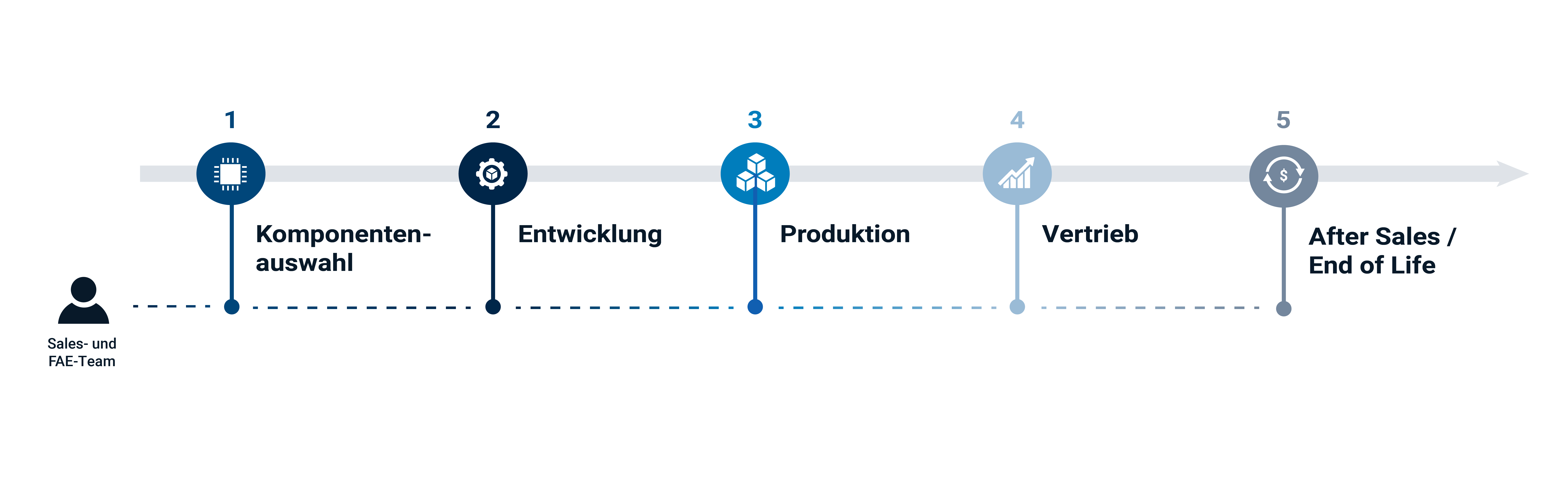 Komponentenauswahl, Entwicklung, Produktion, Verrieb, After Sales/End of Life | © Atlantik Elektronik GmbH