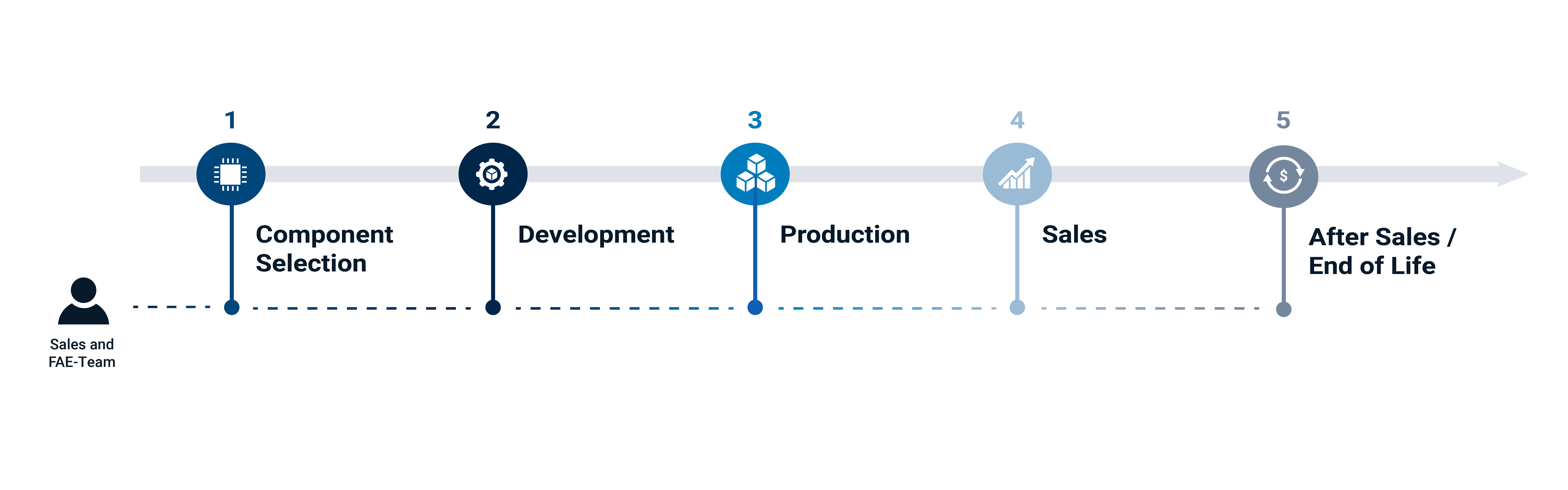 Component selection, development, production, and logistics | © Atlantik Elektronik GmbH