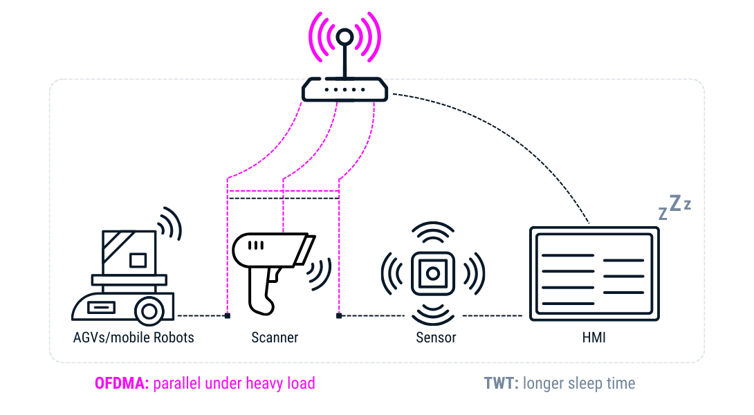 Wi-Fi 6 illustration showing OFDMA and Target Wake Time: access point connects AGV/mobile robots, scanner, sensor and HMI for efficient Industrial IoT communication | © Atlantik Elektronik GmbH