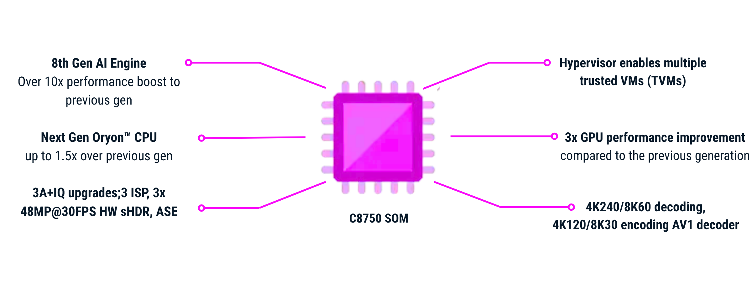 TurboX C8750 SOM Features | © Atlantik Elektronik GmbH Diagram showing the main features of the C8750 SOM, including AI engine, Oryon CPU, GPU boost, video encoding, and hypervisor. | © Atlantik Elektronik GmbH