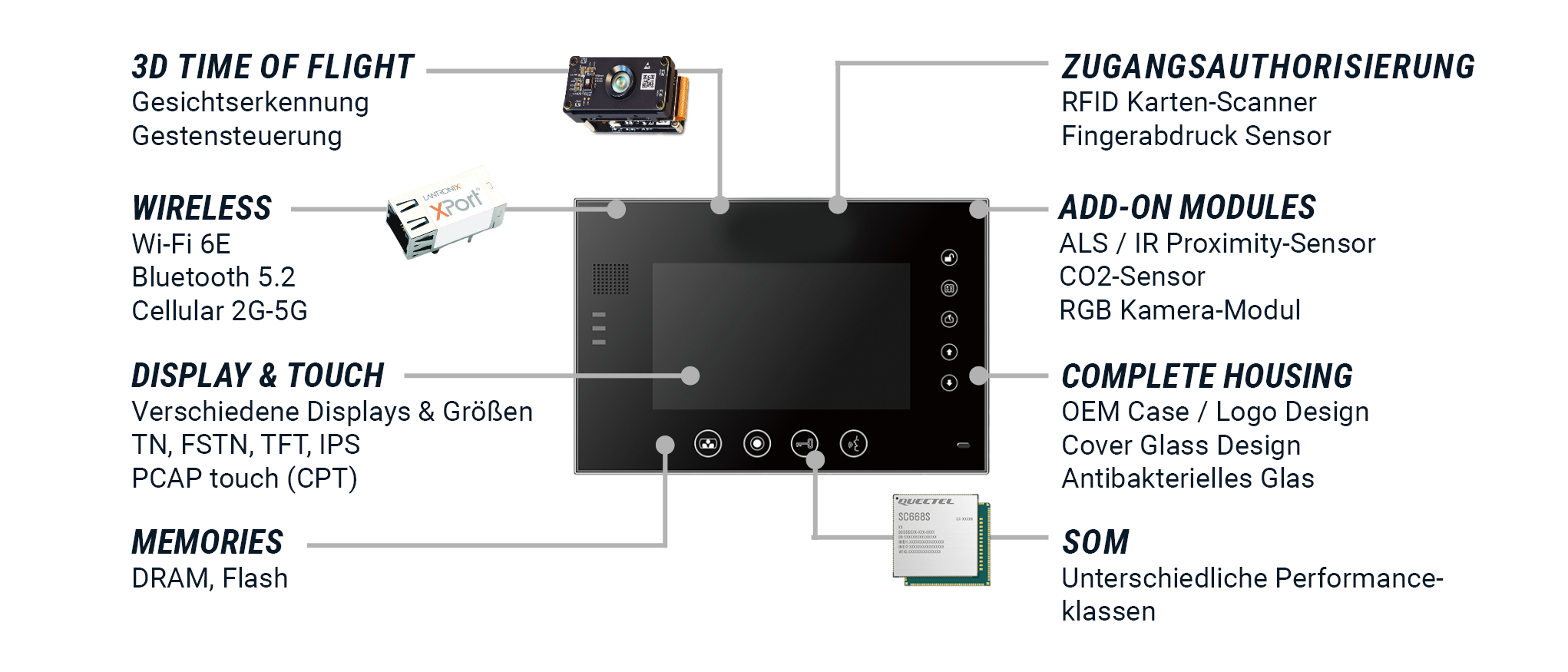 verschiedene HMI Integrationsmöglichkeiten | © Atlantik Elektronik GmbH