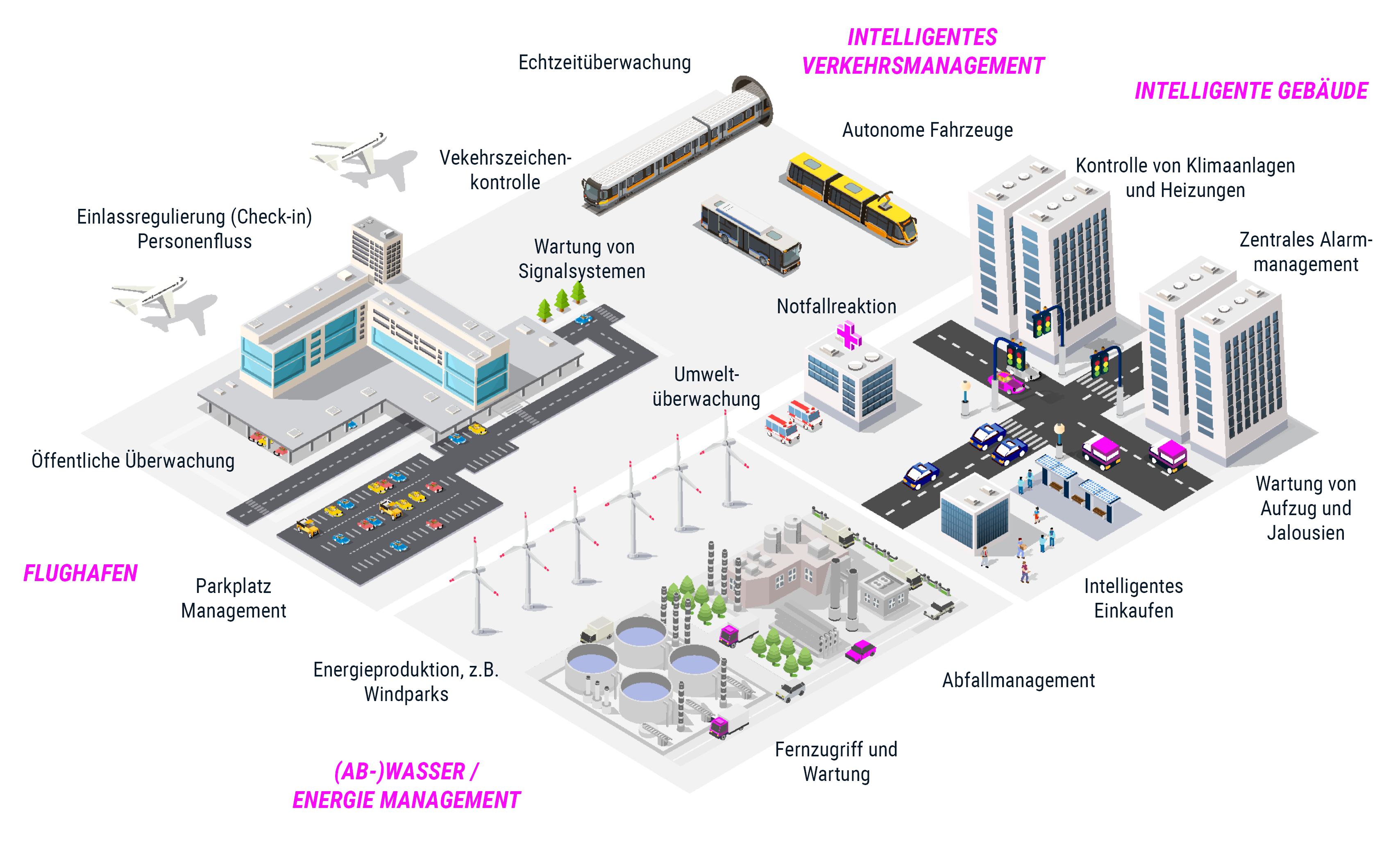 Isometrische Smart City Illustration