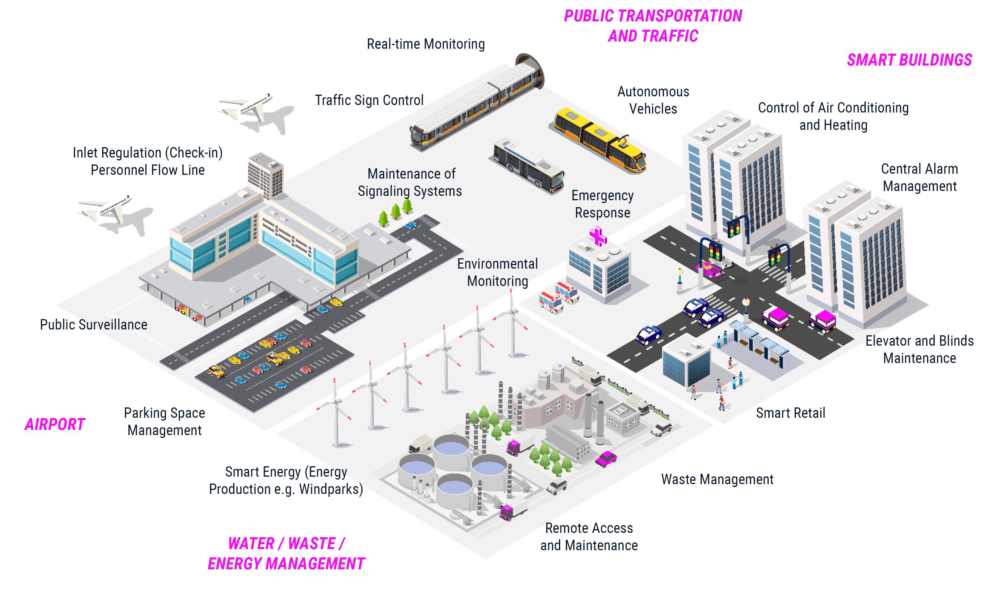 Isometric illustration vector graphics diverse areas of application | © Atlantik Elektronik GmbH