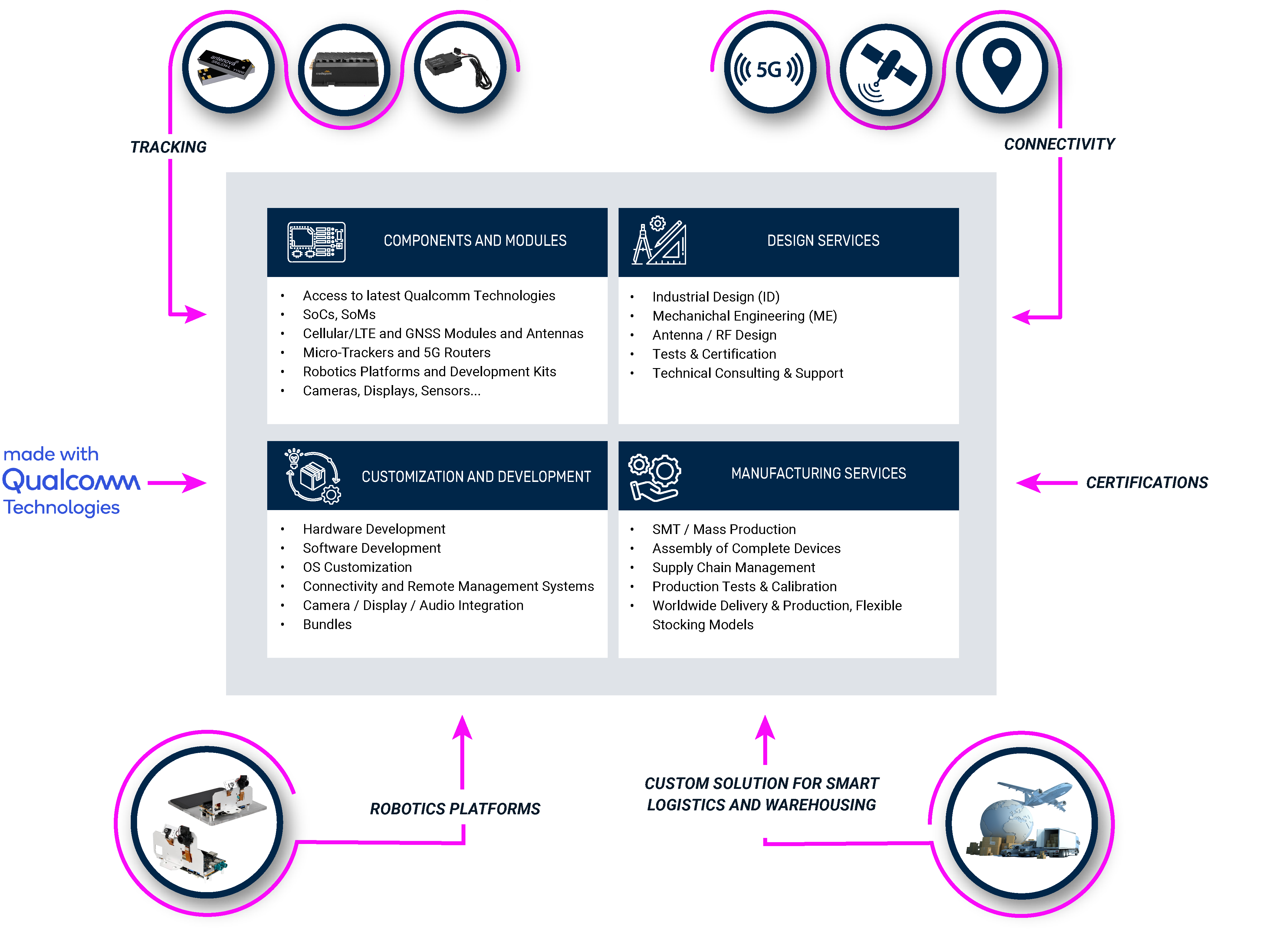 Smart logistic integrations options | © Atlantik Elektronik GmbH