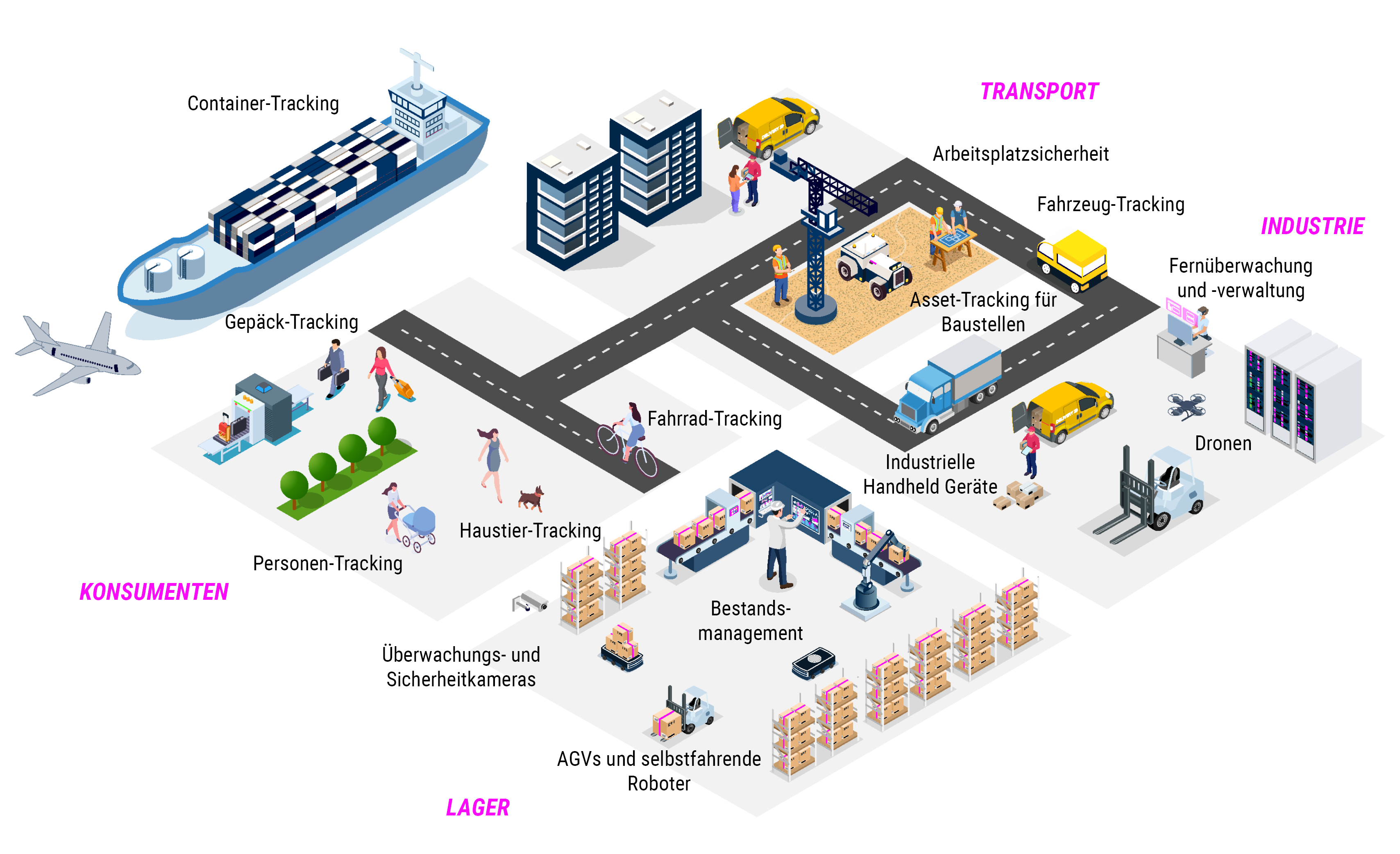 Objektverfolgung im Transport, Lager, Industrie und für Konsumenten | © Atlantik Elektronik GmbH
