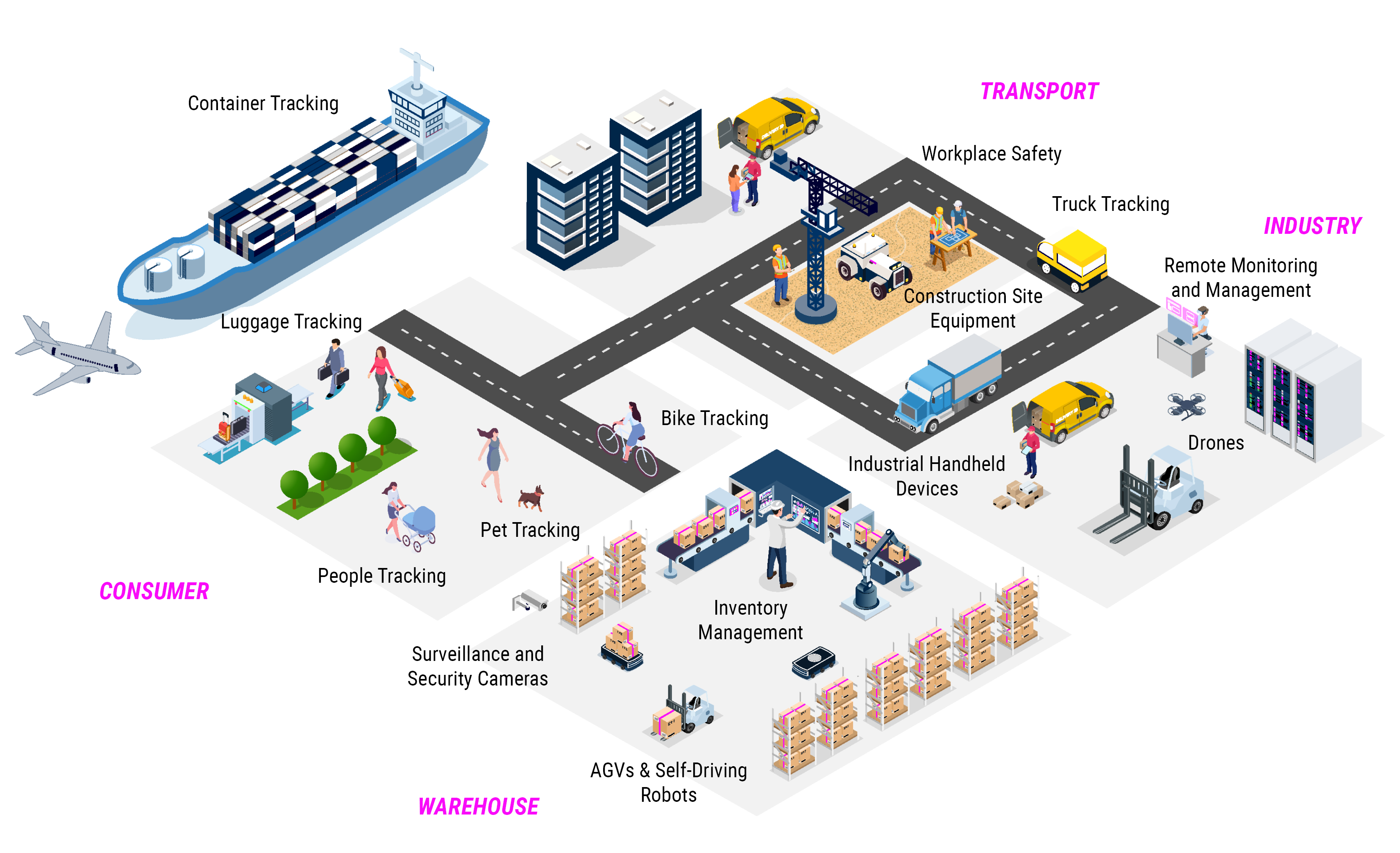Object tracking in transportation, warehousing, industry and for consumers | © Atlantik Elektronik GmbH