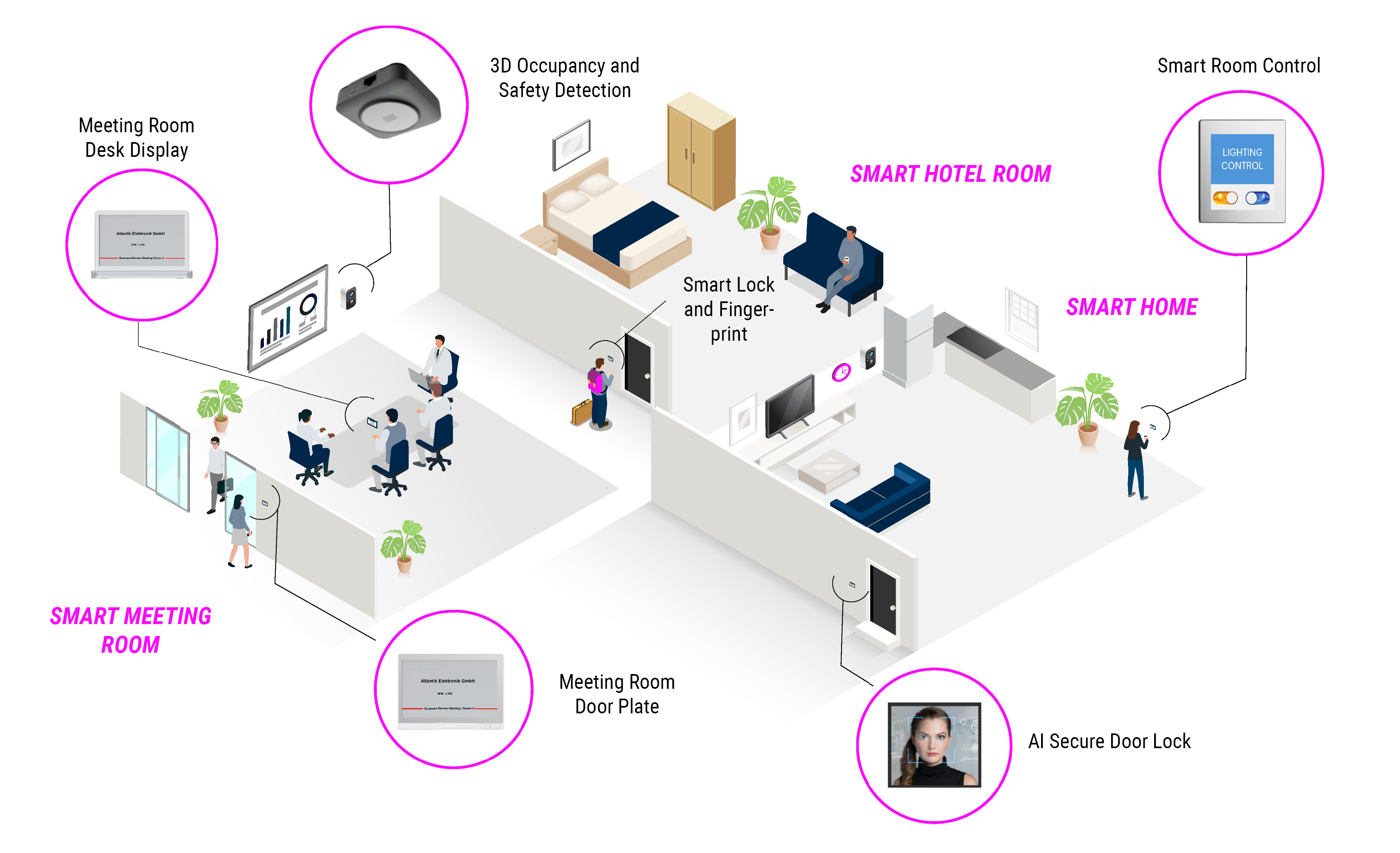 Isometric illustration of smart room control for smart home, hotel room, meeting room | © Atlantik Elektronik GmbH