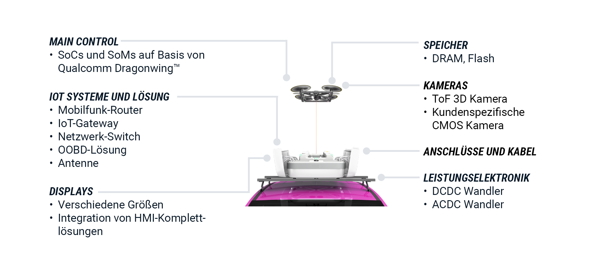Drohne und deren Integrationsmöglichkeiten | © Atlantik Elektronik GmbH