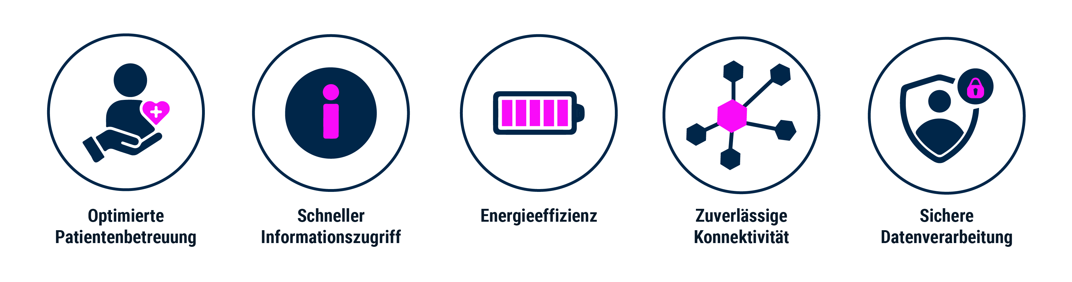 Icon-Set für Smart Healthcare mit optimierter Patientenbetreuung, schnellem Informationszugriff, Energieeffizienz, zuverlässiger Konnektivität und sicherer Datenverarbeitung | © Atlantik Elektronik GmbH