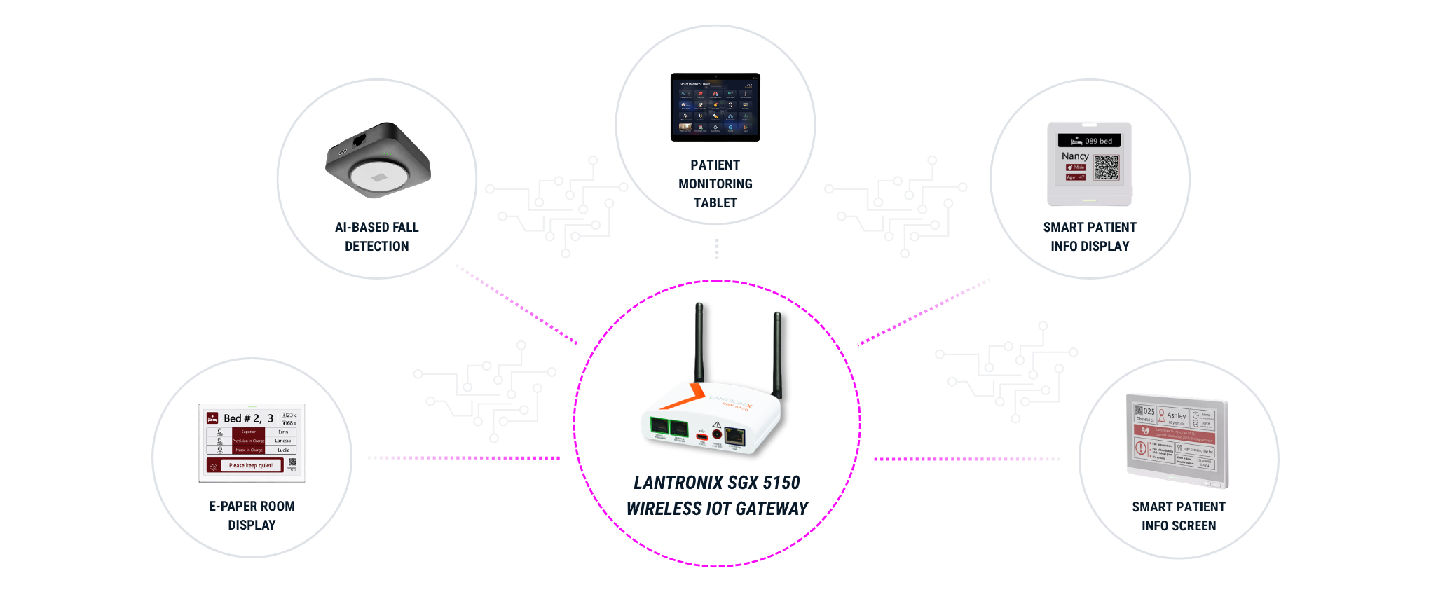 Smart healthcare ecosystem with Lantronix SGX 5150 wireless IoT gateway as the central connectivity hub for AI-based fall detection, patient monitoring tablet, e-paper room display, and smart patient info | © Atlantik Elektronik GmbH