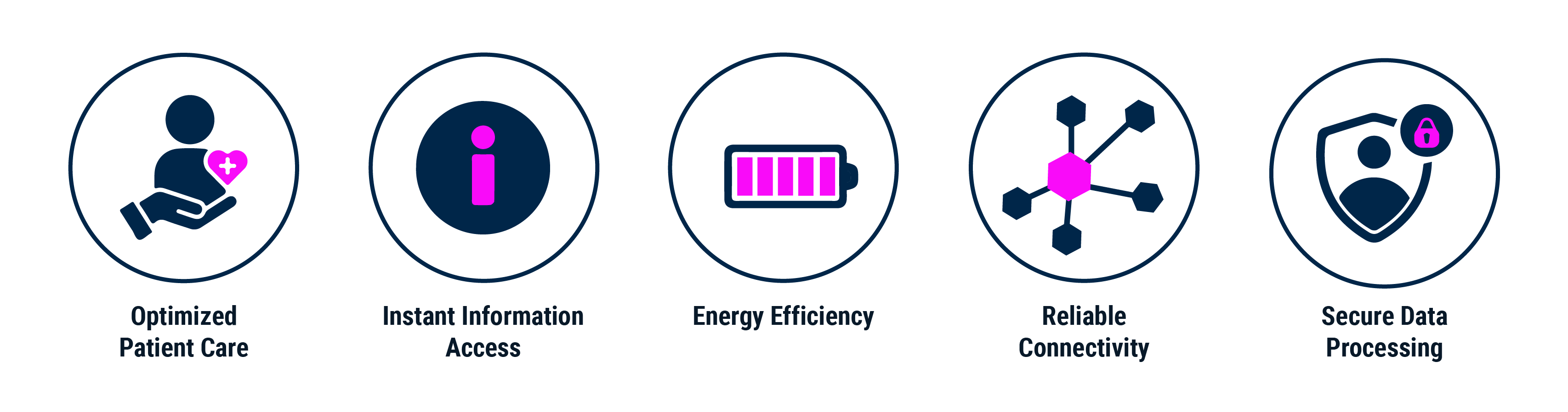 Icon set for smart healthcare showing optimized patient care, faster information access, energy efficiency, reliable connectivity, and secure data processing | © Atlantik Elektronik GmbH