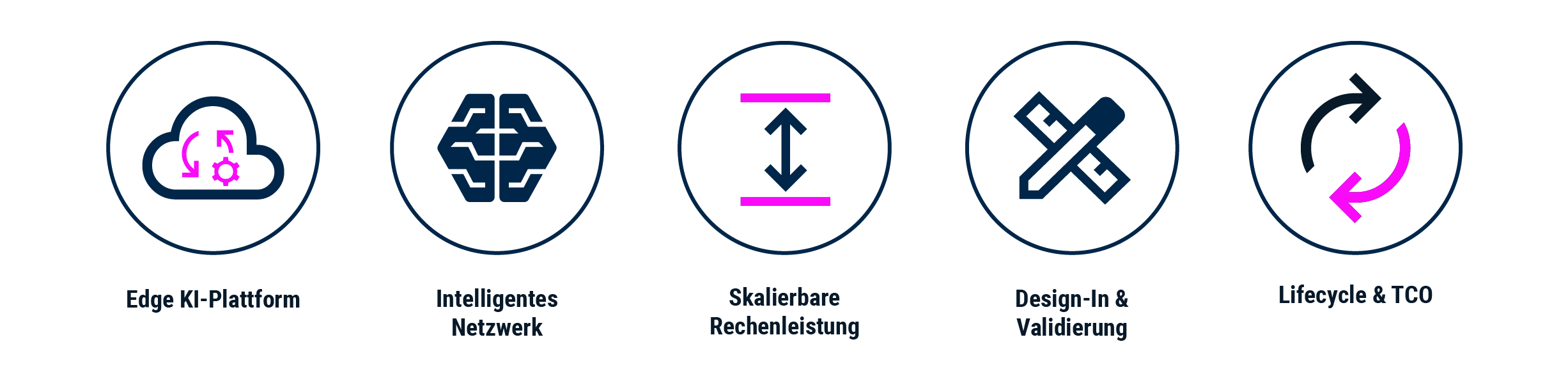 Icon-Leiste mit C2-Schlüsselbausteinen für autonome Flotten: Edge-KI-Plattform, intelligentes Netzwerk, skalierbare Rechenleistung, Design-In & Validierung sowie Lifecycle & TCO | © Atlantik Elektronik GmbH
