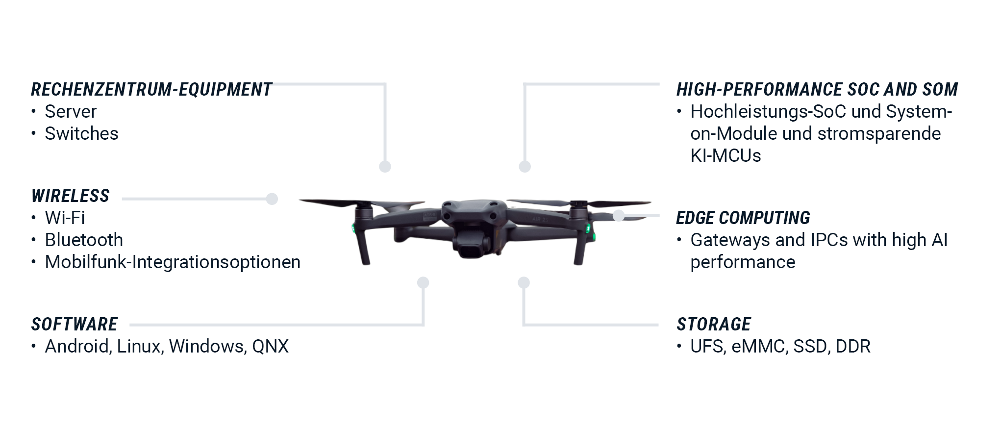 Komponenten- und Integrationsübersicht für KI-gestützte Kommando- und Kontrollsysteme (C2) und Drohnenflotten: Rechenzentrums-Equipment (Server, Switches), Wireless (Wi-Fi, Bluetooth, Mobilfunk), Software (Android, Linux, Windows, QNX), High-Performance SoC/SoM, Edge Computing und Storage (UFS, eMMC, SSD, DDR) | © Atlantik Elektronik GmbH