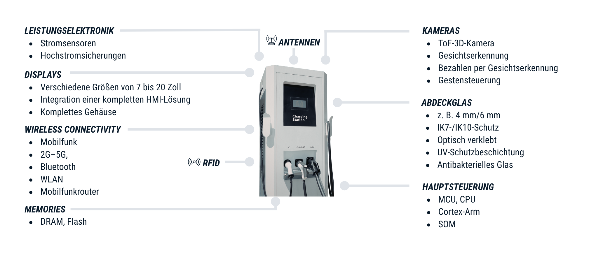 Komponenten- und Integrationsübersicht für vernetzte Ladeinfrastruktur: Leistungselektronik, Displays, Wireless Connectivity (Mobilfunk 2G–5G, Bluetooth, WLAN), Antennen, RFID, Speicher sowie Kameraoptionen für HMI und zusätzliche Funktionen | © Atlantik Elektronik GmbH