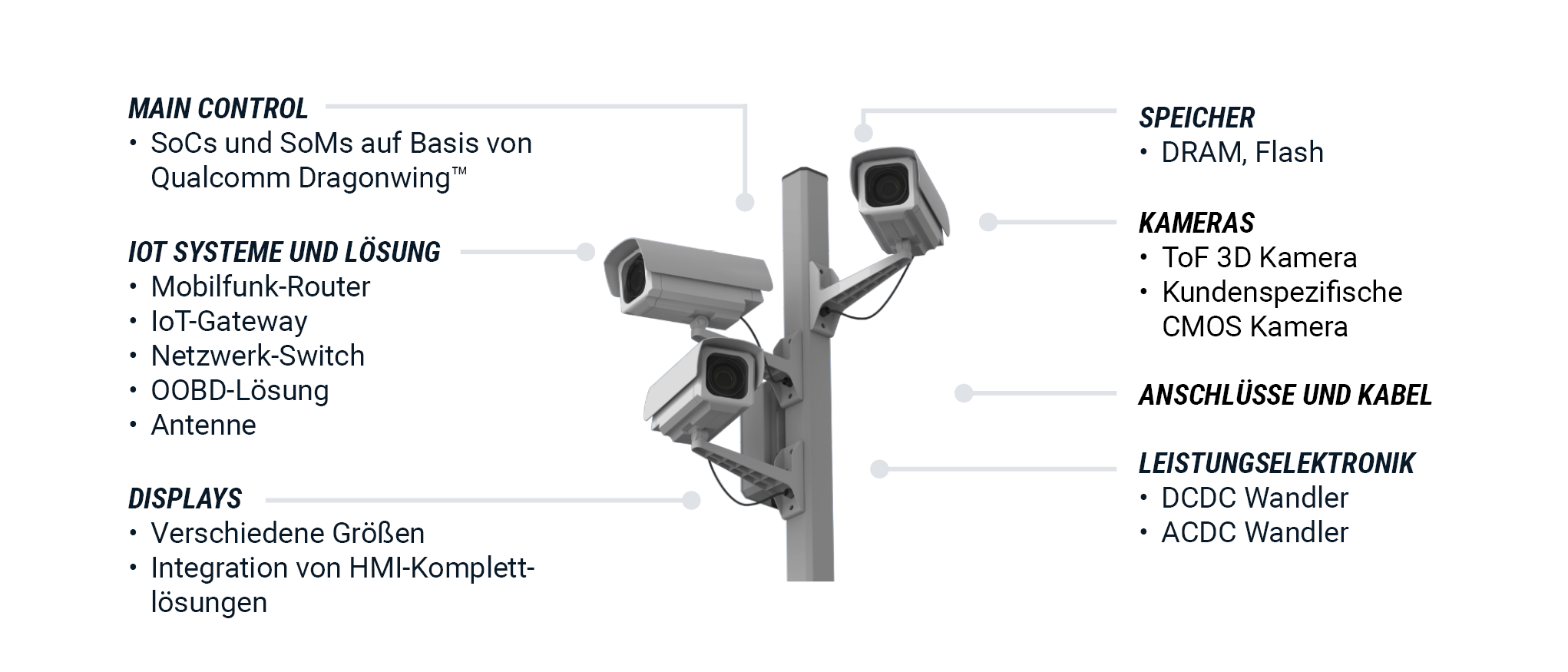 Integrationsoptionen für Site-Surveillance-Systeme: Main Control auf Qualcomm Dragonwing, IoT-Systeme und Lösung (Mobilfunk-Router, IoT-Gateway, Netzwerk-Switch, OOBD-Lösung, Antenne), Displays, Speicher (DRAM/Flash), Kameras (ToF 3D, kundenspezifische CMOS), Anschlüsse und Kabel sowie Leistungselektronik (DCDC/ACDC) | © Atlantik Elektronik GmbH