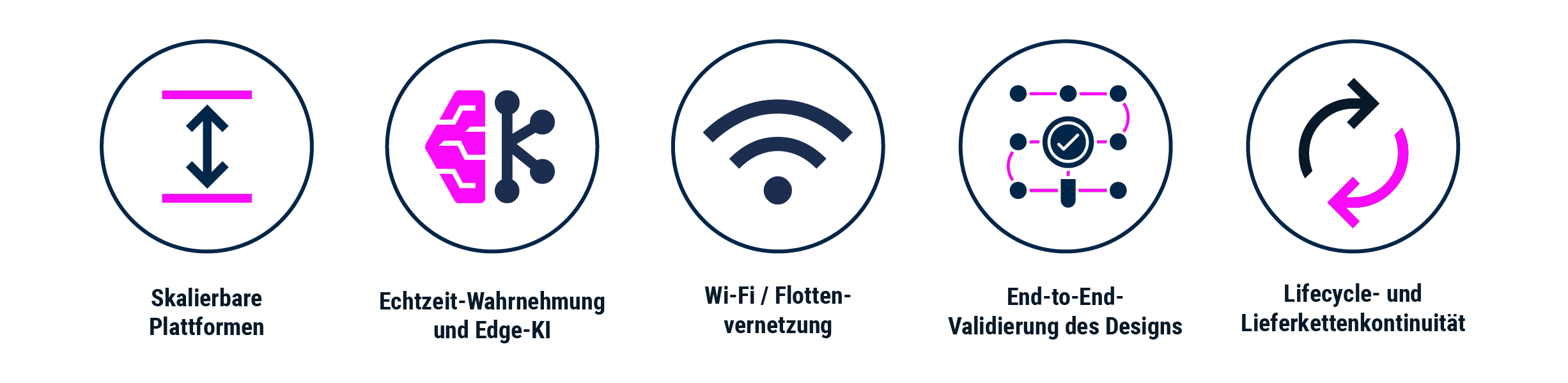 Icon-Leiste mit fünf Leistungsbausteinen: Skalierbare Plattformen, Echtzeit-Sensing und Edge AI, Wi-Fi/Fleet-Konnektivität, End-to-End-Designvalidierung sowie Lifecycle- und Supply-Chain-Kontinuität | © Atlantik Elektronik GmbH