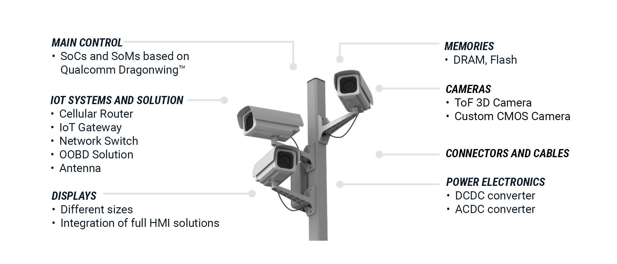 Integration options for site surveillance systems: main control based on Qualcomm Dragonwing, IoT systems and solution (cellular router, IoT gateway, network switch, OOBD solution, antenna), displays, memories (DRAM/flash), cameras (ToF 3D, custom CMOS), connectors and cables, and power electronics (DCDC/ACDC) | © Atlantik Elektronik GmbH