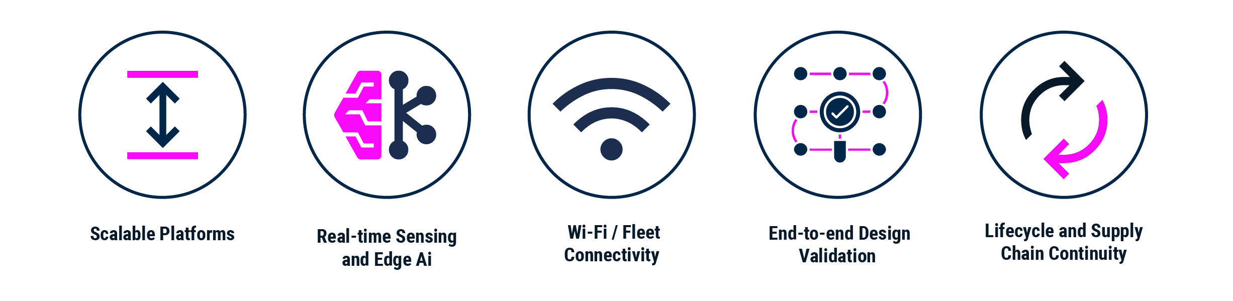 Icon row showing five key capabilities: scalable platforms, real-time sensing and edge AI, Wi-Fi/fleet connectivity, end-to-end design validation, and lifecycle and supply chain continuity | © Atlantik Elektronik GmbH
