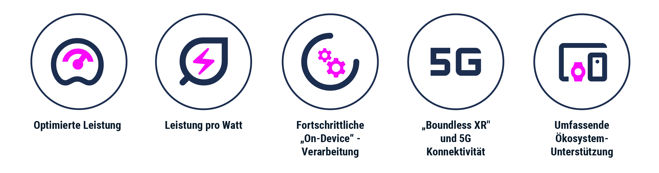 Icons zu zentralen XR-Funktionen: Optimierte Leistung, Energieeffizienz, On-Device-Processing, 5G-Konnektivität und umfassender Ecosystem-Support. | © Atlantik Elektronik GmbH