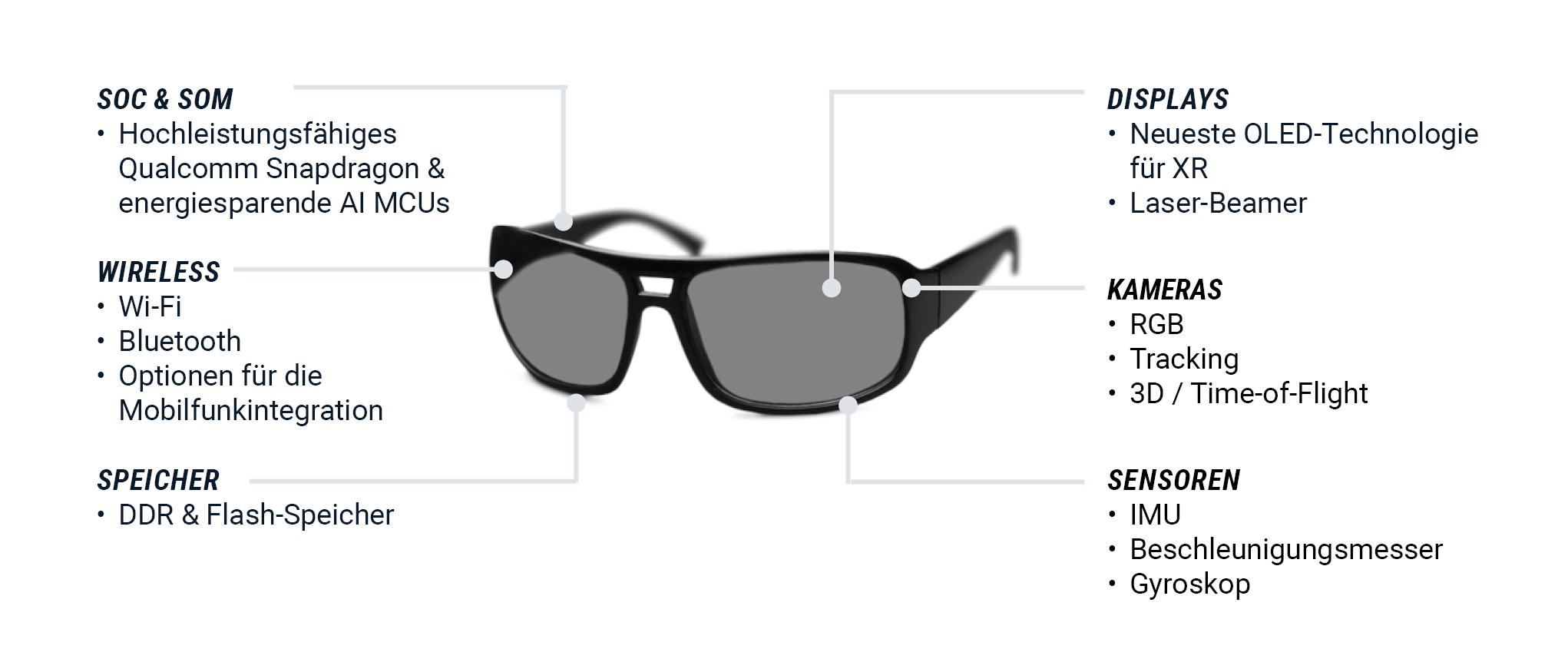 Darstellung der Hauptkomponenten von XR-Brillen: SoC, Speicher, Wireless, OLED-Displays, Kameras und Sensoren. | © Atlantik Elektronik GmbH