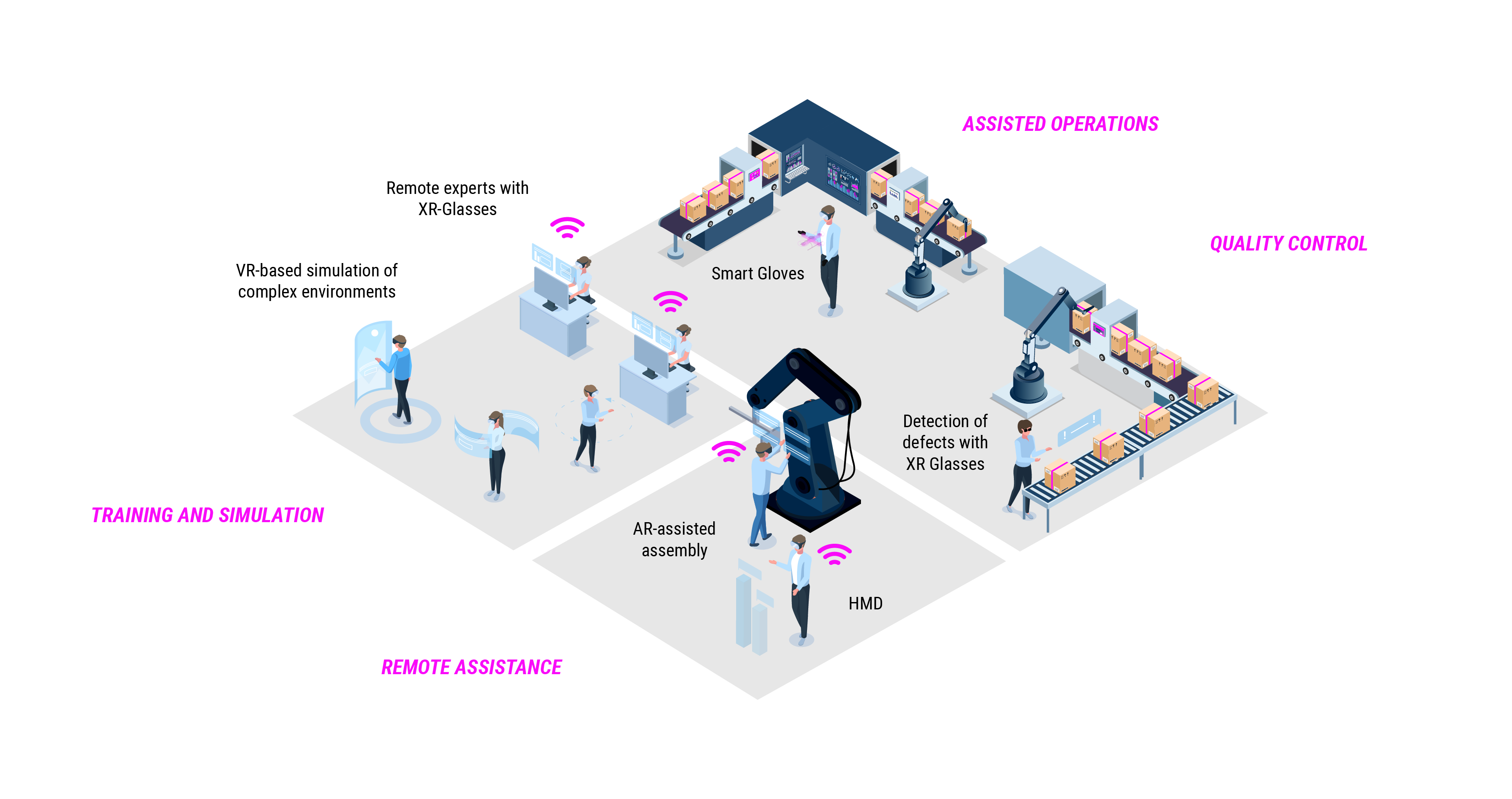 Isometric illustration of XR applications in industry: training, remote support, assembly, quality control, and operating support with XR glasses, smart gloves, and HMDs. | © Atlantik Elektronik GmbH