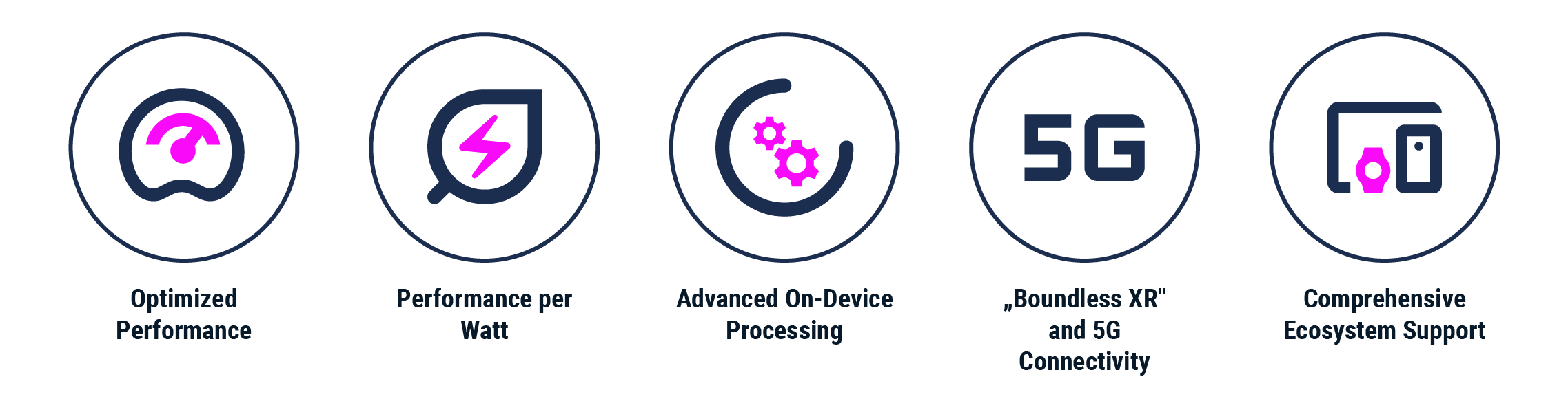 Icons representing key XR features: optimized performance, performance per watt, advanced on-device processing, 5G and XR connectivity, and broad ecosystem support. | © Atlantik Elektronik GmbH