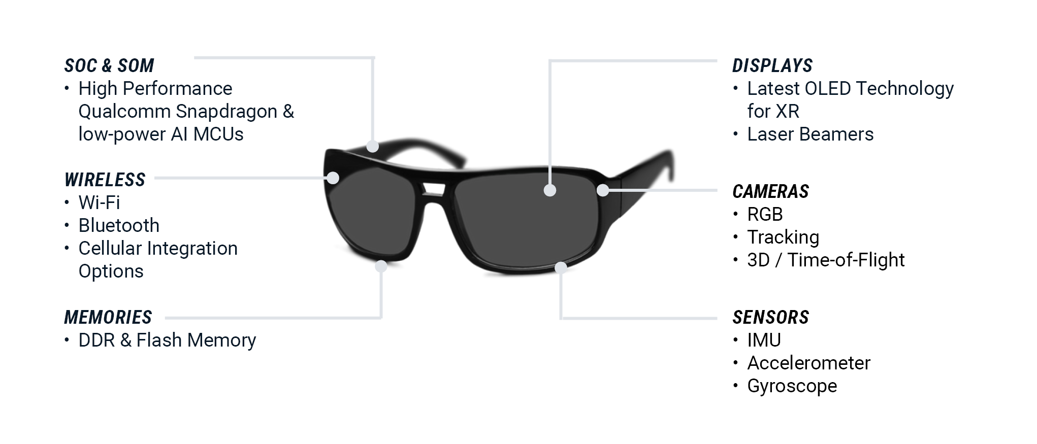 Illustration of the main components of XR glasses: SoC, memory, wireless, OLED displays, cameras, and sensors. | © Atlantik Elektronik GmbH