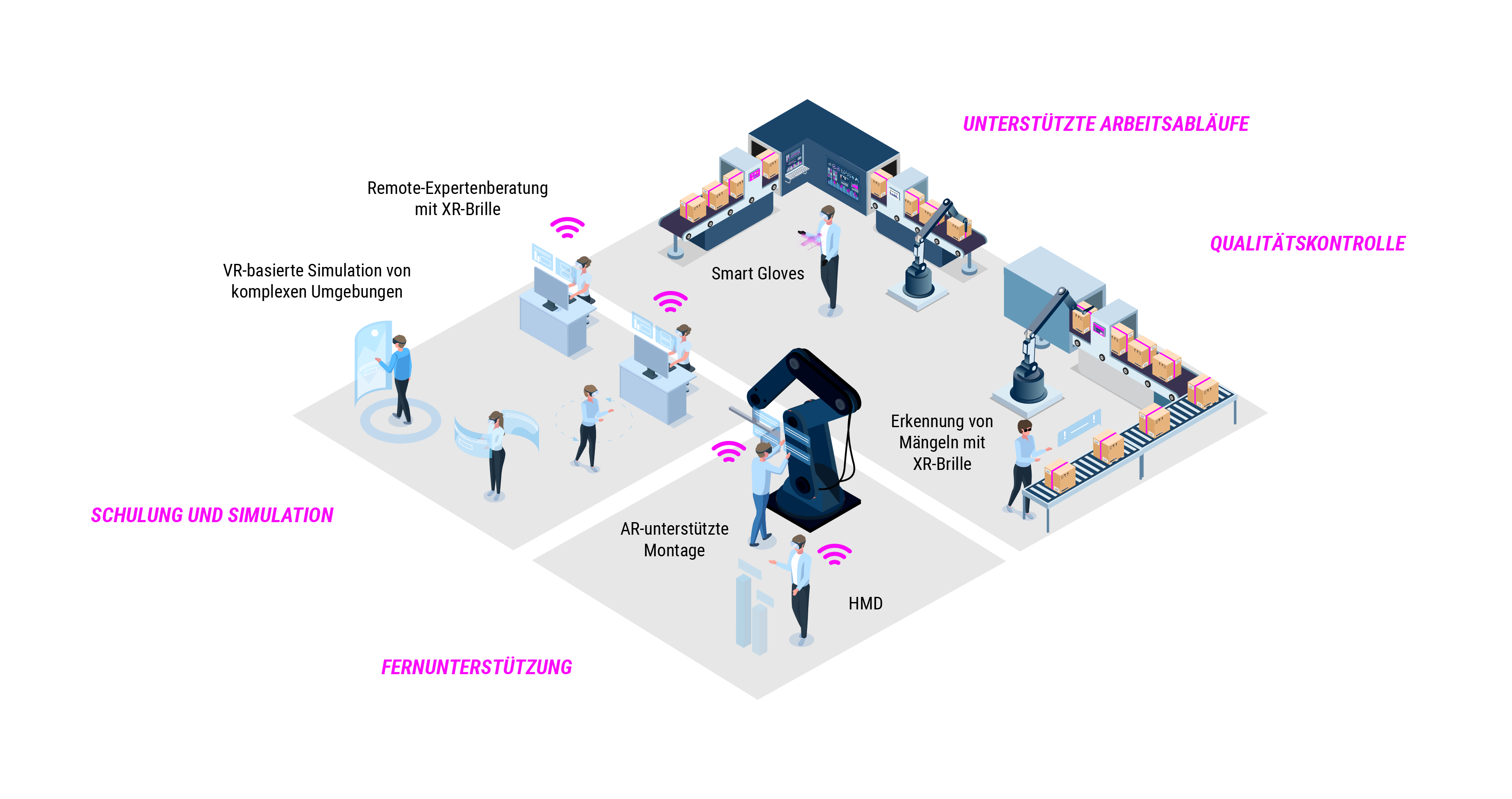 Isomentrische Illustration von XR-Einsatzbereichen in der Industrie: Schulung, Fernunterstützung, Montage, Qualitätskontrolle und Bedienunterstützung mit XR-Brillen, Smart Gloves und HMDs | © Atlantik Elektronik GmbH