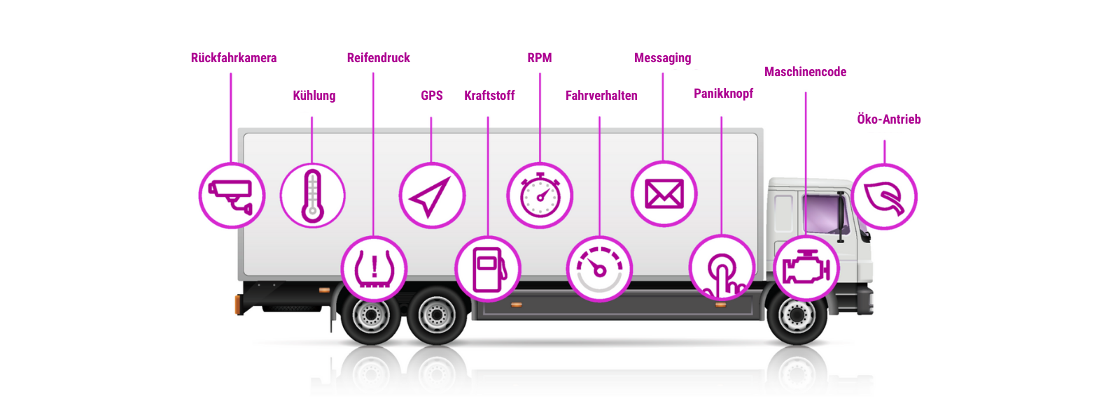 LKW mit Telematikfunktionen wie GPS, Reifendruck, Kamera und Öko-Antrieb | © Atlantik Elektronik GmbH