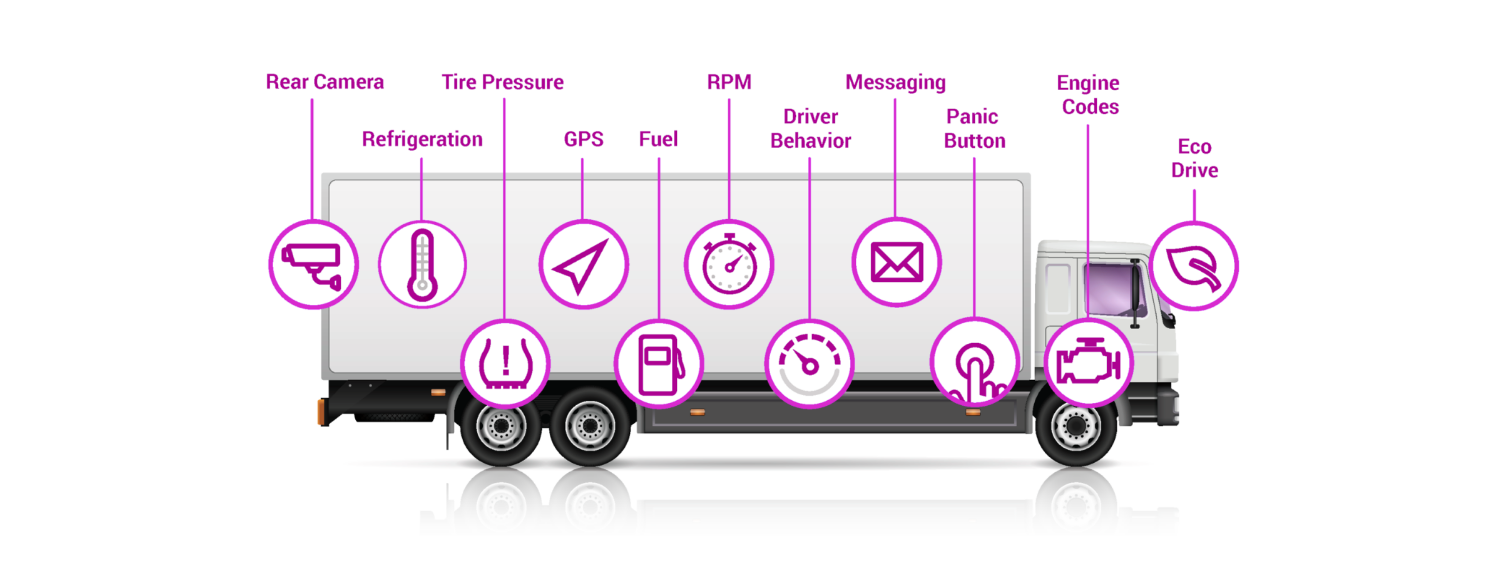 Truck with telematics features like GPS, tire pressure, camera, and eco-drive | © Atlantik Elektronik GmbH